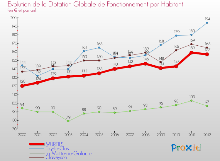 Evolution et montant de la dotation globale de fonctionnement par Habitant pour MUREILS et les communes proches Comparaison des dotations globales de fonctionnement par habitant pour MUREILS et les communes voisines
