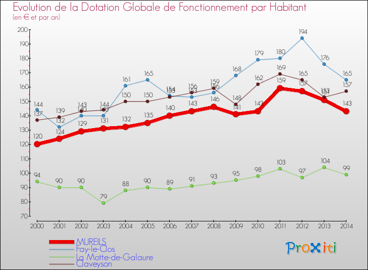 Evolution et montant de la dotation globale de fonctionnement par Habitant pour MUREILS et les communes proches de 2000 à 2014. Comparaison des dotations globales de fonctionnement par habitant pour MUREILS et les communes voisines de 2000 à 2014.