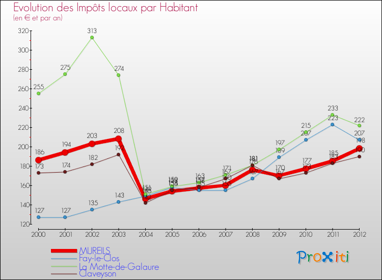 Evolution et montant des impôts locaux par Habitant pour MUREILS et les communes proches Comparaison des impôts locaux par habitant pour MUREILS et les communes voisines