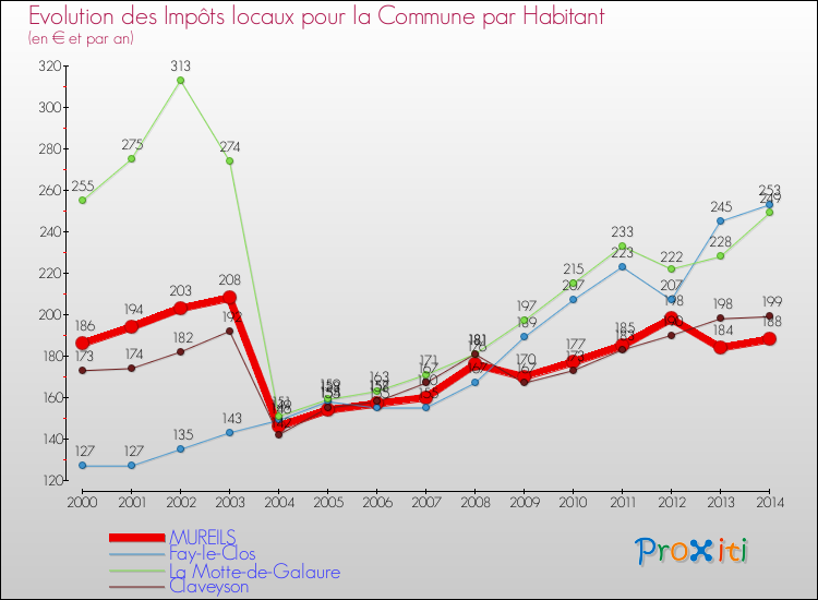 Evolution et montant des impôts locaux par Habitant pour MUREILS et les communes proches de 2000 à 2014 Comparaison des impôts locaux par habitant pour MUREILS et les communes voisines de 2000 à 2014