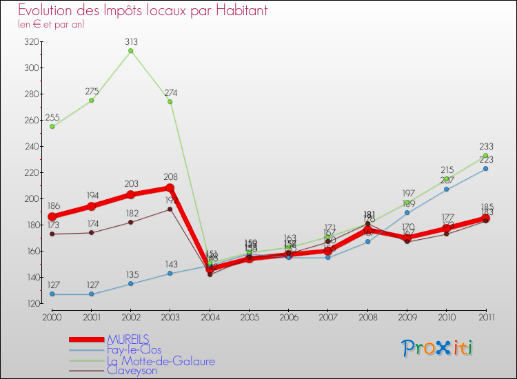 Evolution et montant des impôts locaux par Habitant pour MUREILS et les communes proches Comparaison des impôts locaux par habitant pour MUREILS et les communes voisines