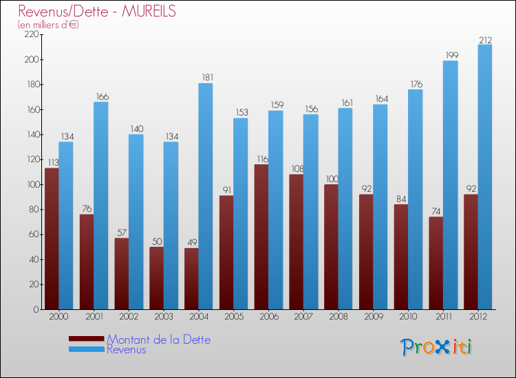 Evolution comparée de la dette et des revenus pour la commune de MUREILS de 2000 à 2012 Comparaison de la dette et des revenus pour MUREILS de 2000 à 2012