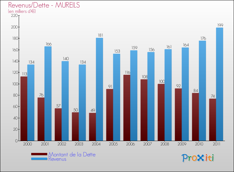 Evolution comparée de la dette et des revenus pour la commune de MUREILS de 2000 à 2011 Comparaison de la dette et des revenus pour MUREILS de 2000 à 2011