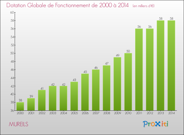 Evolution du montant de la Dotation Globale de Fonctionnement pour la commune de MUREILS de 2000 à 2014 Evolution du montant de la Dotation Globale de Fonctionnement pour MUREILS de 2000 à 2014