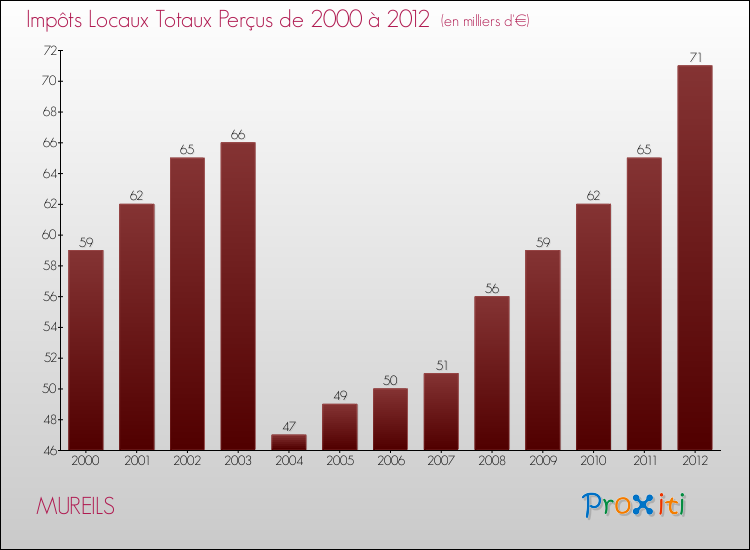 Evolution des Impôts Locaux pour la commune de MUREILS de 2000 à 2012 Evolution des Impôts Locaux pour MUREILS de 2000 à 2012