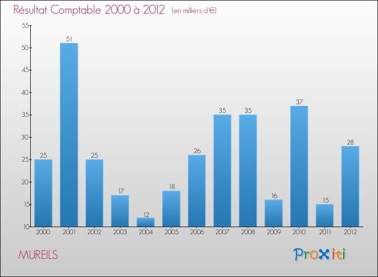 Evolution du résultat comptable pour la commune de MUREILS de 2000 à 2012 Evolution du résultat comptable pour MUREILS de 2000 à 2012