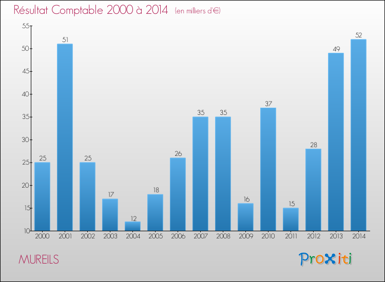 Evolution du résultat comptable pour la commune de MUREILS de 2000 à 2014 Evolution du résultat comptable pour MUREILS de 2000 à 2014