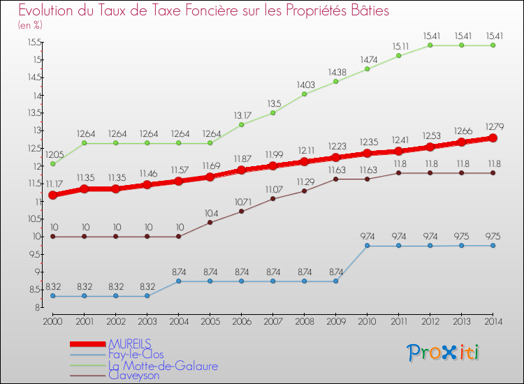 Evolution du taux de la taxe foncière sur le bati pour MUREILS et les communes proches de 2000 à 2014 Comparaison des taux de taxe foncière sur le bati pour MUREILS et les communes voisines de 2000 à 2014