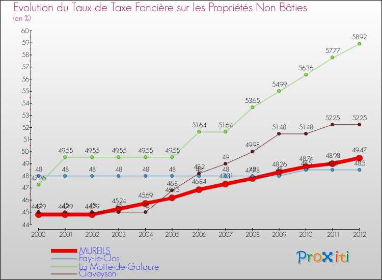 Evolution du taux de la taxe foncière sur les immeubles et terrains non batis pour MUREILS et les communes proches de 2000 à 2012 Comparaison des taux de la taxe foncière sur les immeubles et terrains non batis pour MUREILS et les communes voisines de 2000 à 2012