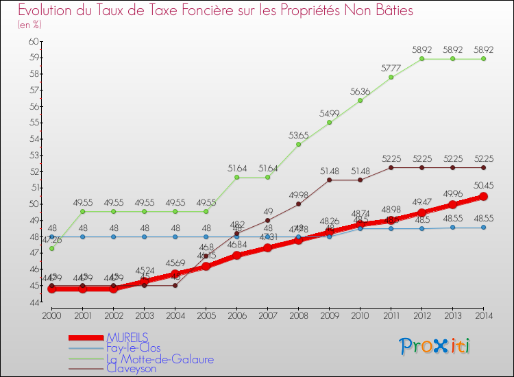 Evolution du taux de la taxe foncière sur les immeubles et terrains non batis pour MUREILS et les communes proches de 2000 à 2014 Comparaison des taux de la taxe foncière sur les immeubles et terrains non batis pour MUREILS et les communes voisines de 2000 à 2014
