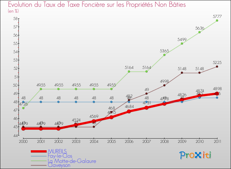 Evolution du taux de la taxe foncière sur les immeubles et terrains non batis pour MUREILS et les communes proches Comparaison des taux de la taxe foncière sur les immeubles et terrains non batis pour MUREILS et les communes voisines