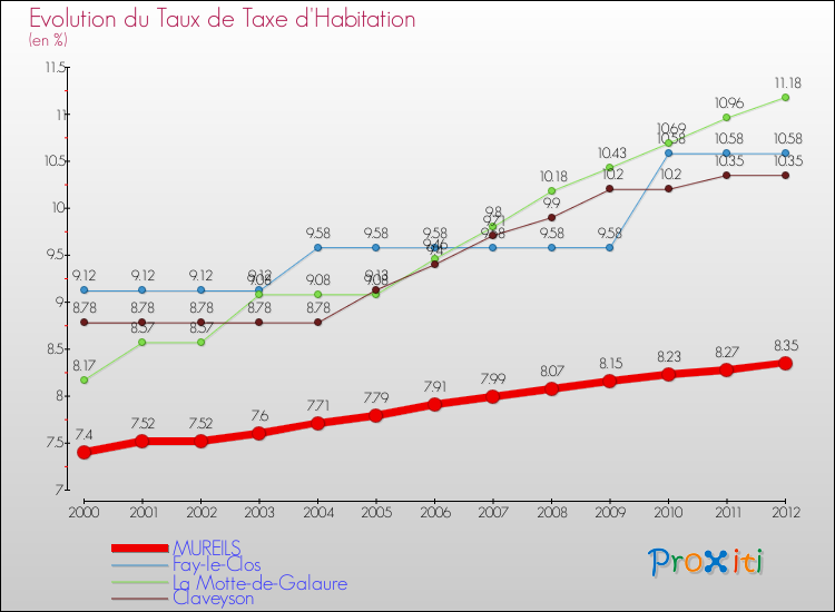 Evolution du taux de la taxe d'habitation pour MUREILS et les communes proches Comparaison des taux de la taxe d'habitation pour MUREILS et les communes voisines