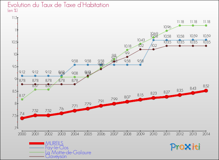 Evolution du taux de la taxe d'habitation pour MUREILS et les communes proches de 2000 à 2014 Comparaison des taux de la taxe d'habitation pour MUREILS et les communes voisines de 2000 à 2014