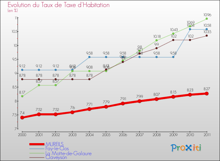 Evolution du taux de la taxe d'habitation pour MUREILS et les communes proches Comparaison des taux de la taxe d'habitation pour MUREILS et les communes voisines