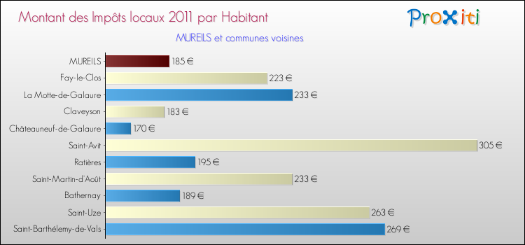 Montant des impôts locaux par Habitant pour MUREILS et les communes proches Comparaison des impôts locaux par habitant pour MUREILS et les communes voisines