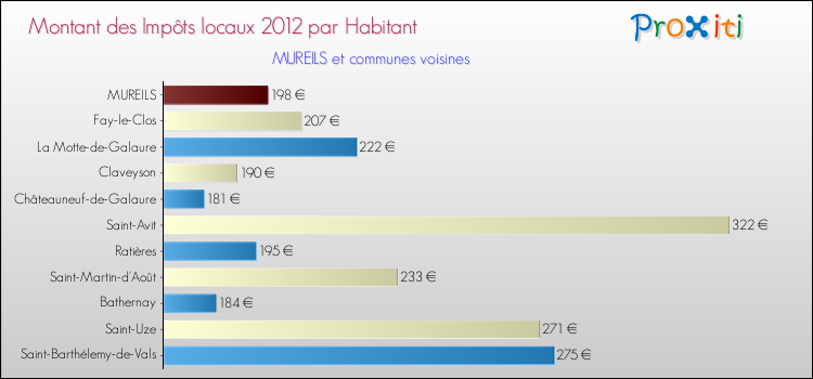 Montant des impôts locaux par Habitant pour MUREILS et les communes proches Comparaison des impôts locaux par habitant pour MUREILS et les communes voisines