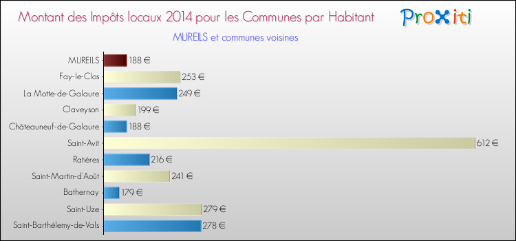 Montant des impôts locaux par Habitant pour MUREILS et les communes proches en 2014 Comparaison des impôts locaux par habitant pour MUREILS et les communes voisines en 2014