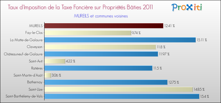 Taux d'imposition de la taxe foncière sur le bati 2011 pour MUREILS et les communes proches Comparaison des taux d'imposition de la taxe foncière sur le bati 2011 pour MUREILS et les communes voisines