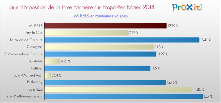 Taux d'imposition de la taxe foncière sur le bati 2014 pour MUREILS et les communes proches Comparaison des taux d'imposition de la taxe foncière sur le bati 2014 pour MUREILS et les communes voisines