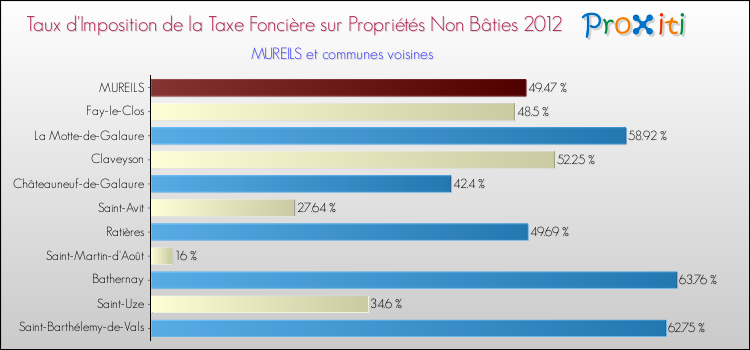 Taux d'imposition de la taxe foncière sur les immeubles et terrains non batis 2012 pour MUREILS et les communes proches Comparaison des taux d'imposition de la taxe foncière sur les immeubles et terrains non batis 2012 pour MUREILS et les communes voisines