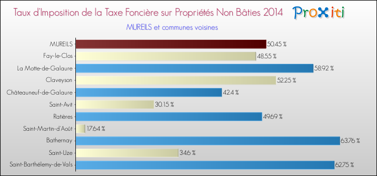 Taux d'imposition de la taxe foncière sur les immeubles et terrains non batis 2014 pour MUREILS et les communes proches Comparaison des taux d'imposition de la taxe foncière sur les immeubles et terrains non batis 2014 pour MUREILS et les communes voisines