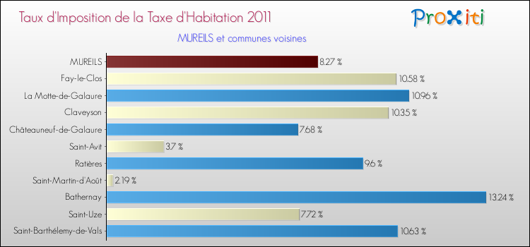 Taux d'imposition de la taxe d'habitation 2011 pour MUREILS et les communes proches Comparaison des taux d'imposition de la taxe d'habitation 2011 pour MUREILS et les communes voisines
