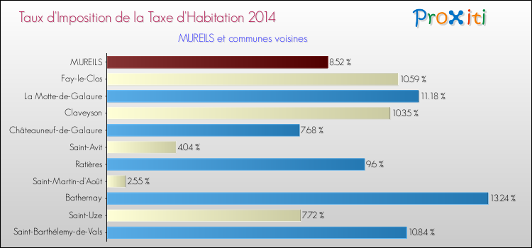 Taux d'imposition de la taxe d'habitation 2014 pour MUREILS et les communes proches Comparaison des taux d'imposition de la taxe d'habitation 2014 pour MUREILS et les communes voisines