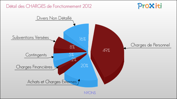 Décomposition des Charges de Fonctionnement 2012 de la commune de NYONS Charges de Fonctionnement 2012 pour la commune de NYONS