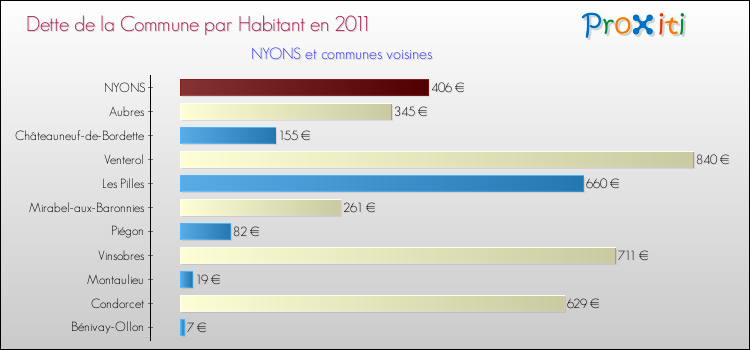 Dette par habitant de la commune en 2011 pour NYONS et les communes proches Comparaison de la dette par habitant de la commune en 2011 pour NYONS et les communes voisines