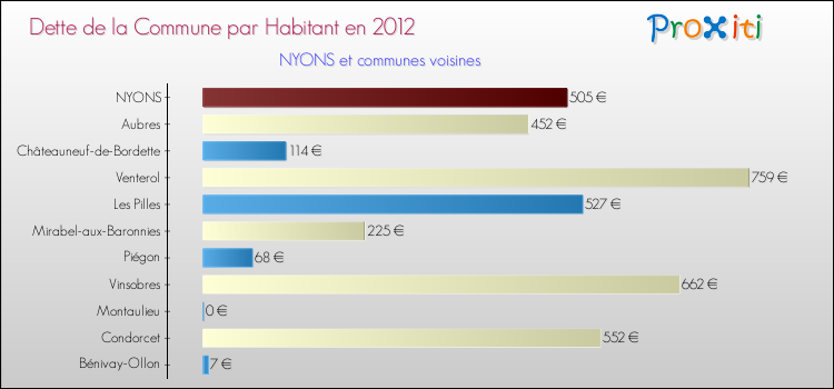Dette par habitant de la commune en 2012 pour NYONS et les communes proches Comparaison de la dette par habitant de la commune en 2012 pour NYONS et les communes voisines