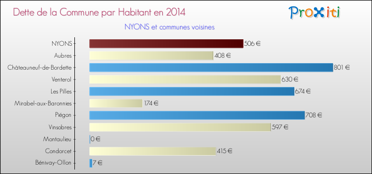 Dette par habitant de la commune en 2014 pour NYONS et les communes proches Comparaison de la dette par habitant de la commune en 2014 pour NYONS et les communes voisines