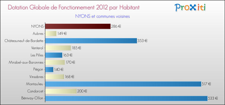 Montant des dotations globales de fonctionnement DGF par Habitant pour NYONS et les communes proches Comparaison des des dotations globales de fonctionnement DGF par habitant pour NYONS et les communes voisines