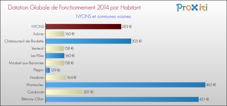 Montant des dotations globales de fonctionnement DGF par Habitant pour NYONS et les communes proches en 2014. Comparaison des des dotations globales de fonctionnement DGF par habitant pour NYONS et les communes voisines en 2014.