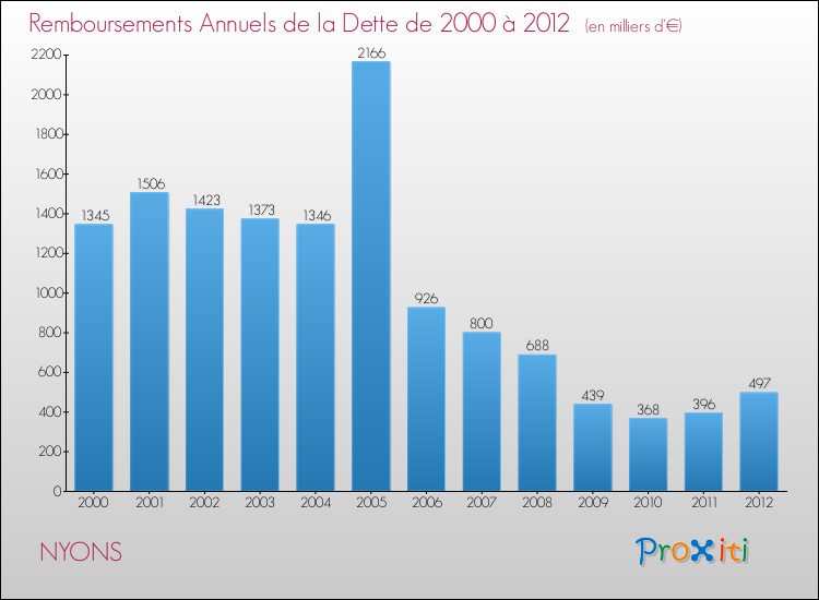 Evolution de l'annuité de la dette pour la commune de NYONS de 2000 à 2012 Annuités de la dette pour NYONS de 2000 à 2012