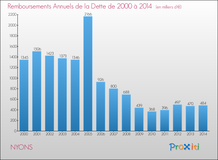 Evolution de l'annuité de la dette pour la commune de NYONS de 2000 à 2014 Annuités de la dette pour NYONS de 2000 à 2014