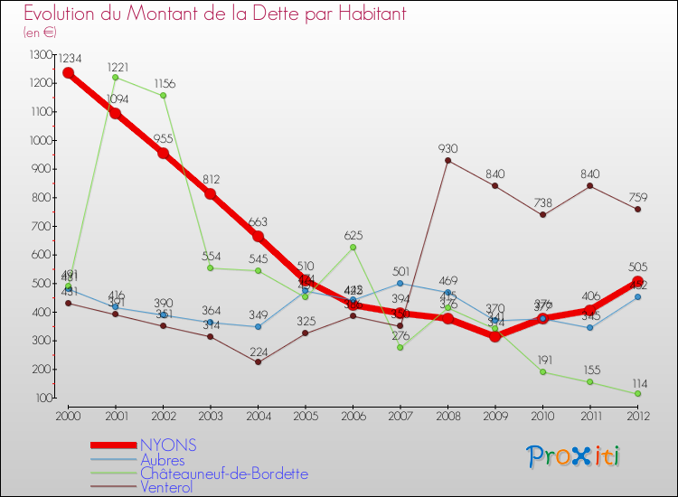 Evolution de la dette par habitant pour la commune de NYONS et les communes proches de 2000 à 2012 Comparaison de la dette par habitant pour NYONS et les communes voisines de 2000 à 2012