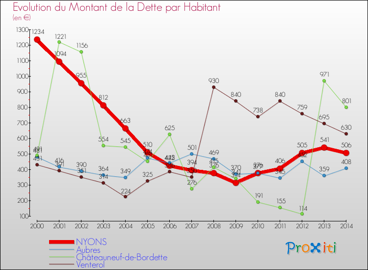 Evolution de la dette par habitant pour la commune de NYONS et les communes proches de 2000 à 2014 Comparaison de la dette par habitant pour NYONS et les communes voisines de 2000 à 2014