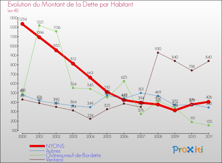 Evolution de la dette par habitant pour la commune de NYONS et les communes proches Comparaison de la dette par habitant pour NYONS et les communes voisines