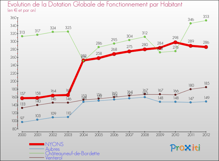 Evolution et montant de la dotation globale de fonctionnement par Habitant pour NYONS et les communes proches Comparaison des dotations globales de fonctionnement par habitant pour NYONS et les communes voisines