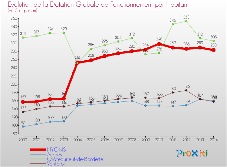 Evolution et montant de la dotation globale de fonctionnement par Habitant pour NYONS et les communes proches de 2000 à 2014. Comparaison des dotations globales de fonctionnement par habitant pour NYONS et les communes voisines de 2000 à 2014.