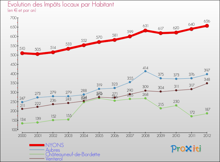 Evolution et montant des impôts locaux par Habitant pour NYONS et les communes proches Comparaison des impôts locaux par habitant pour NYONS et les communes voisines