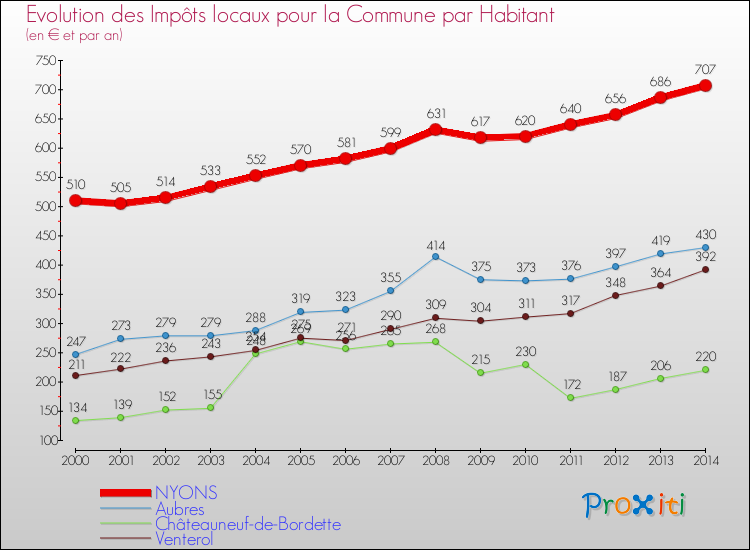Evolution et montant des impôts locaux par Habitant pour NYONS et les communes proches de 2000 à 2014 Comparaison des impôts locaux par habitant pour NYONS et les communes voisines de 2000 à 2014