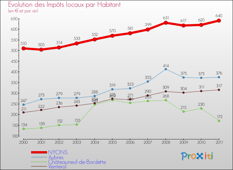 Evolution et montant des impôts locaux par Habitant pour NYONS et les communes proches Comparaison des impôts locaux par habitant pour NYONS et les communes voisines