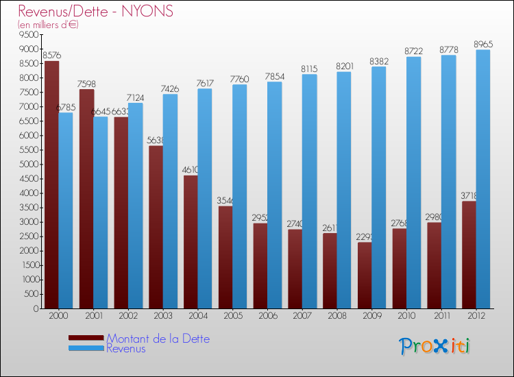 Evolution comparée de la dette et des revenus pour la commune de NYONS de 2000 à 2012 Comparaison de la dette et des revenus pour NYONS de 2000 à 2012