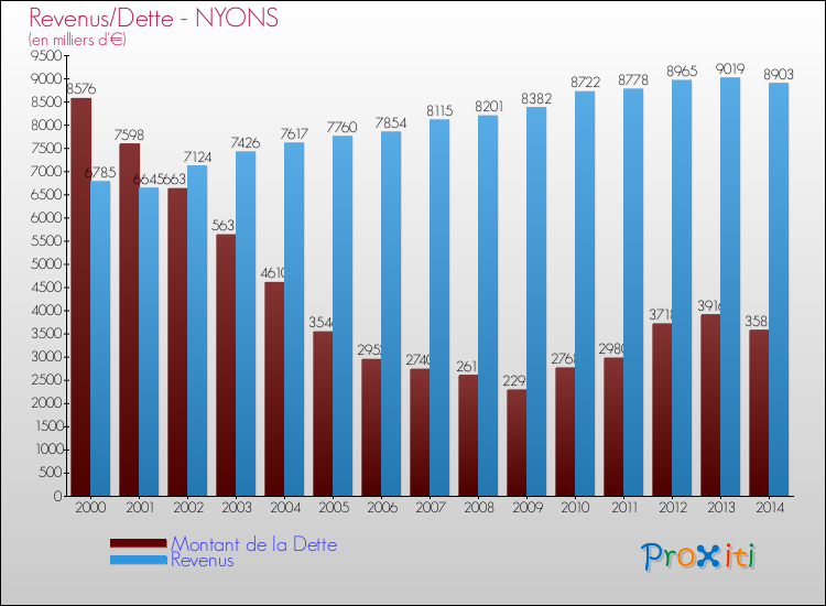 Evolution comparée de la dette et des revenus pour la commune de NYONS de 2000 à 2014 Comparaison de la dette et des revenus pour NYONS de 2000 à 2014