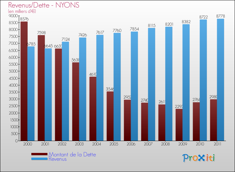 Evolution comparée de la dette et des revenus pour la commune de NYONS de 2000 à 2011 Comparaison de la dette et des revenus pour NYONS de 2000 à 2011