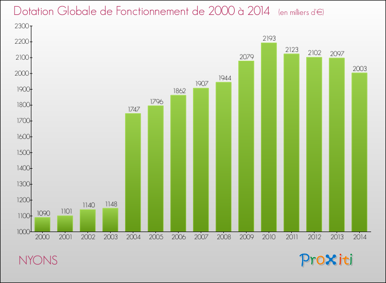 Evolution du montant de la Dotation Globale de Fonctionnement pour la commune de NYONS de 2000 à 2014 Evolution du montant de la Dotation Globale de Fonctionnement pour NYONS de 2000 à 2014