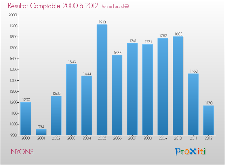 Evolution du résultat comptable pour la commune de NYONS de 2000 à 2012 Evolution du résultat comptable pour NYONS de 2000 à 2012