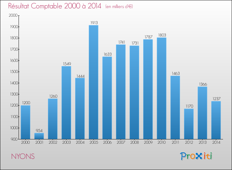 Evolution du résultat comptable pour la commune de NYONS de 2000 à 2014 Evolution du résultat comptable pour NYONS de 2000 à 2014