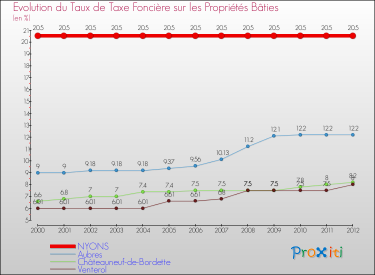 Evolution du taux de la taxe foncière sur le bati pour NYONS et les communes proches de 2000 à 2012 Comparaison des taux de taxe foncière sur le bati pour NYONS et les communes voisines de 2000 à 2012